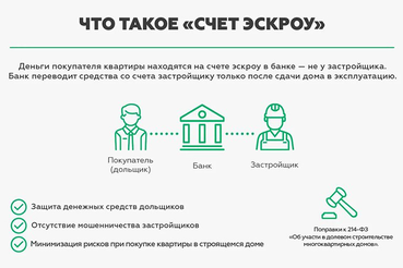 Механизм защиты взаиморасчетов со строительной компанией с помощью счетов эскроу успешно зарекомендовал себя в многоквартирном строительстве